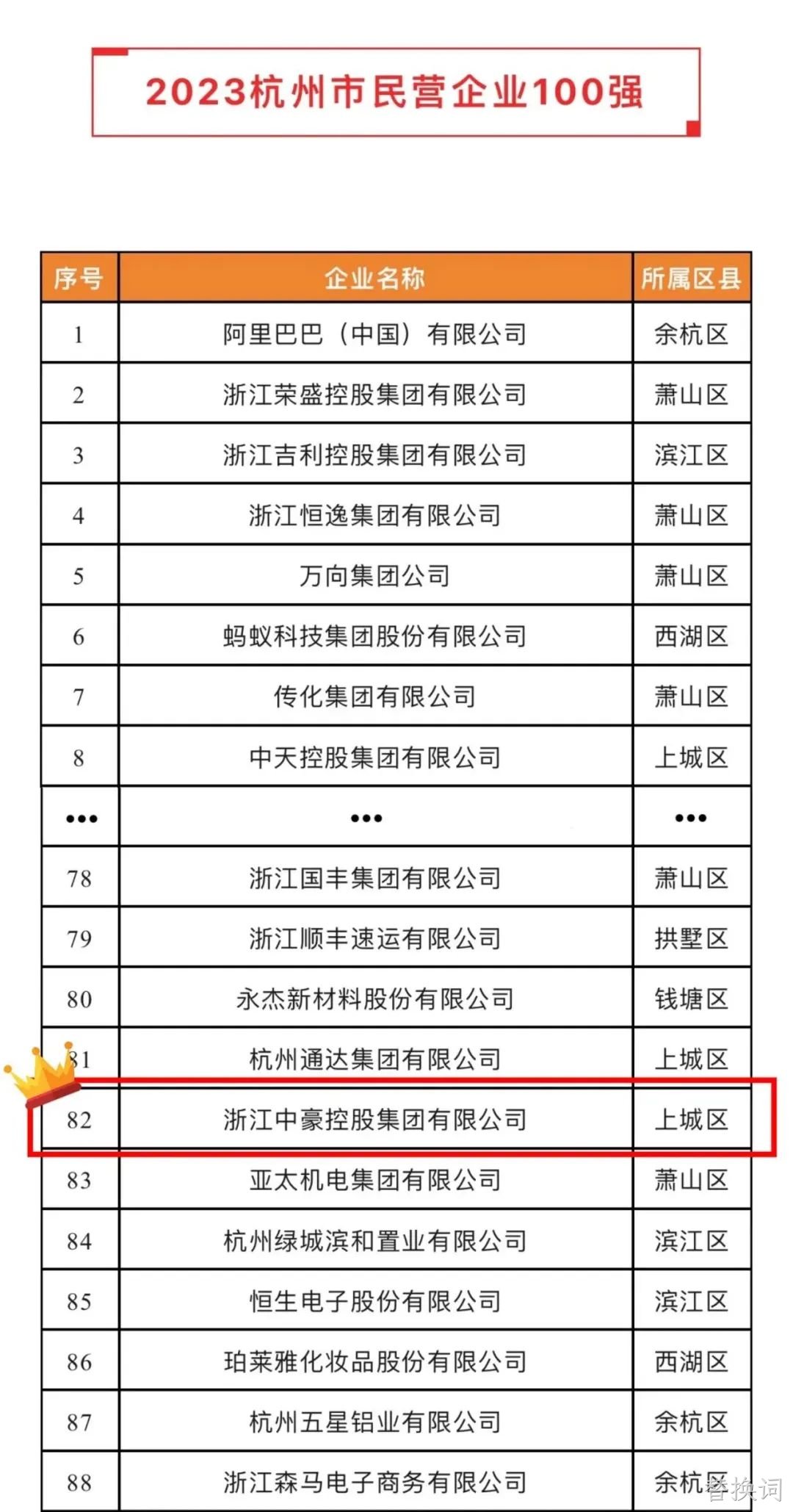 替换词荣登2023杭州市&ldquo;民营企业100强&rdquo;、&ldquo;民营企业服务□□□业50强&rdquo;榜单